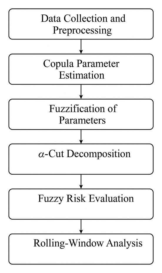 Figure 2 of the paper, the methodological flow in six steps: data collection and preprocessing, copula parameter estimation, fuzzification of parameters, alpha-cut decomposition, fuzzy risk evaluation, and rolling-window analysis.