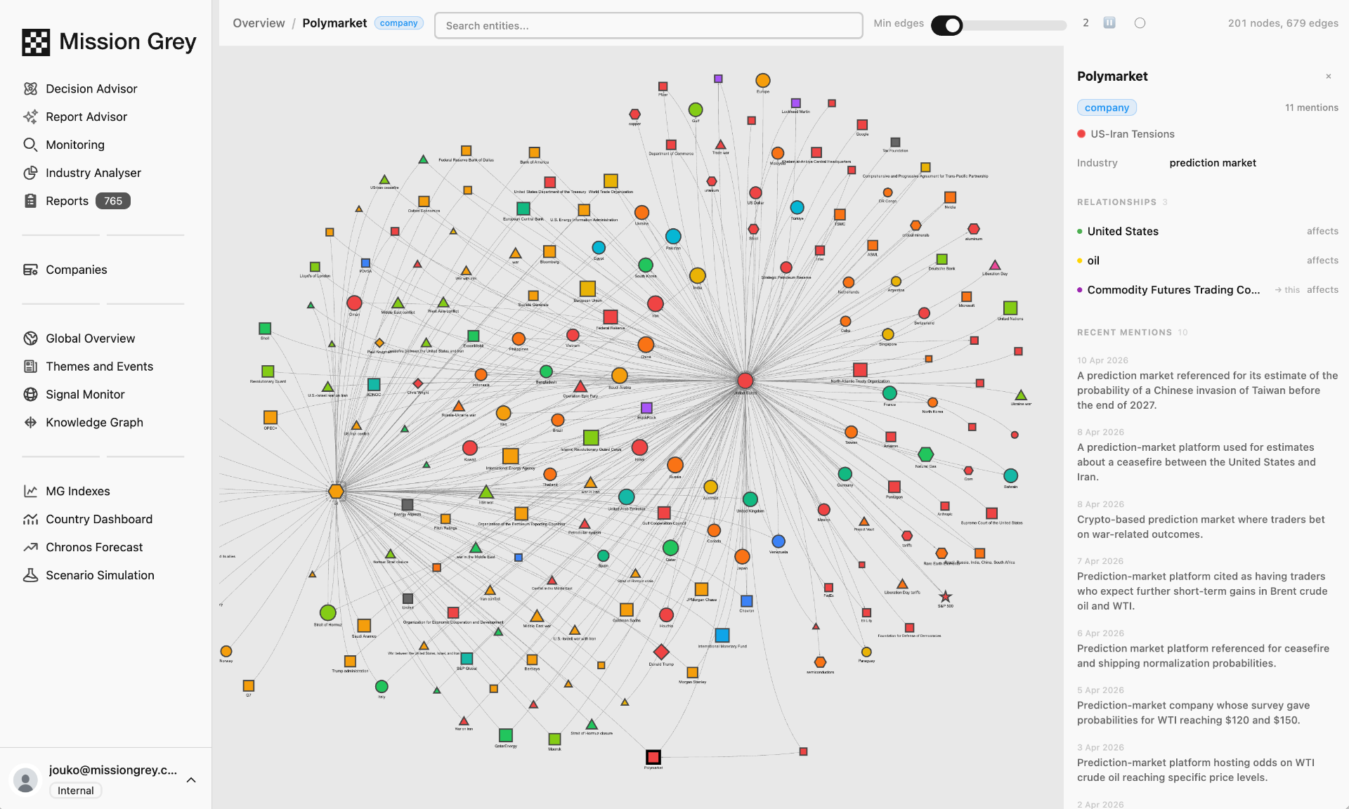 Interactive knowledge graph of 201 entities and 679 edges showing how companies, states, and events connect